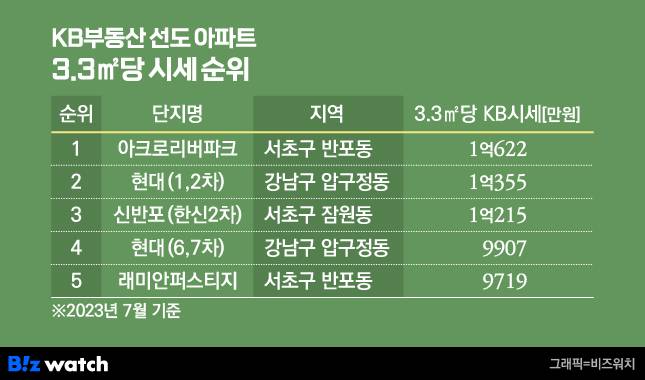 KB부동산 선도 아파트 3.3㎡당 시세 순위. /그래픽=비즈워치.