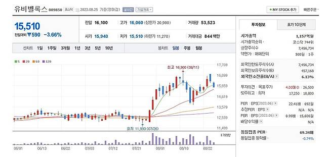유비벨록스 주가 일봉 그래프 캡처.