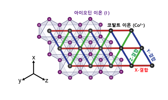 아이오딘화 코발트의 구조와 삼각격자에서의 키타에프 모델 도식. 인접한 코발트 이온끼리 결합을 이루며 각 결합의 종류(빨강, 파랑, 초록색 선)에 따라 달리 생기는 상호작용이 이 물질에 복합한 양자상태를 만들어 낸다. 박제근 서울대 교수 연구진 제공