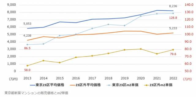 2013년~2023년 도쿄 23구 및 23구 외 지역의 평균 분양가 비교/부동산경제연구소