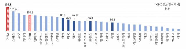 2021년 기준 OECD 31개국의 GDP 대비 가계부채 비율. 한국A는 전세보증금 포함, 한국B는 전세보증금 미포함 기준. 사진제공=한국경제연구원
