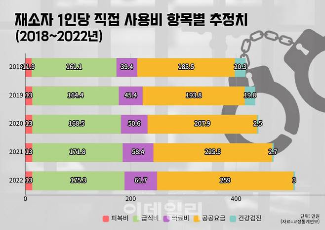 재소자 1인당 직접 사용비용 항목별 추정치. (자료=법무부 교정통계연보 분석, 그래픽=김혜선 기자)