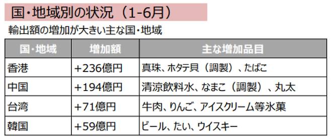 올해 상반기 일본 농수산물 수입을 가장 많이 늘인 나라. 위에서부터 홍콩, 중국, 대만, 한국이다. 일본 농림수산성 제공