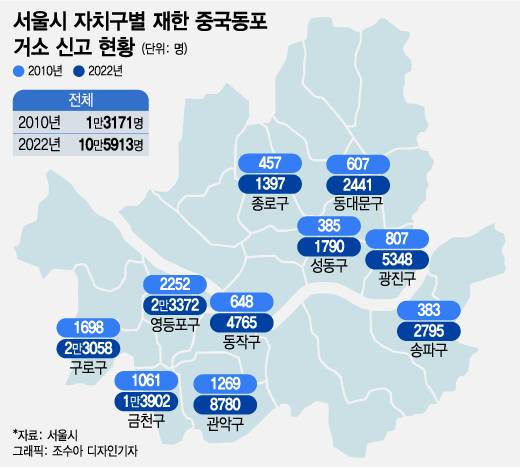 서울시 자치구별 중국 동포 거소 신고 현황. 2010년 서울시에 거소 신고한 중국 동포는 1만3171명이었다. 2022년에는 10만 5931명으로 크게 늘었다.