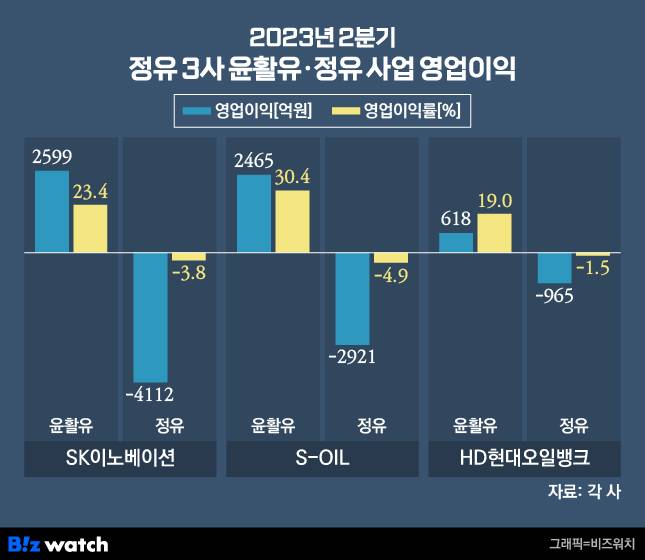 2023년 2분기 정유4사 정유·윤활유 사업 영업이익 / 그래픽=비즈워치 