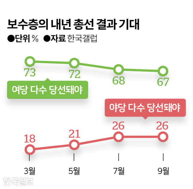 보수층의 내년 총선 결과 기대. 그래픽=김대훈 부장
