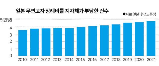 일본에서 무연고자 장례비를 지방자치단체가 부담한 건수 추이. 2021년 10월까지의 통계를 올해 3월 처음 발표했다.