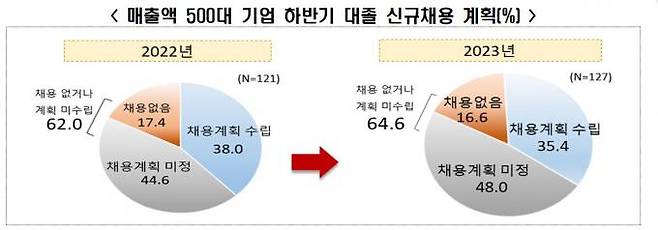 매출액 500대 기업 하반기 대졸 신규채용 계획. 전국경제인연합회.