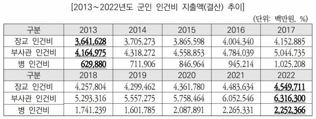 자료: 국방부