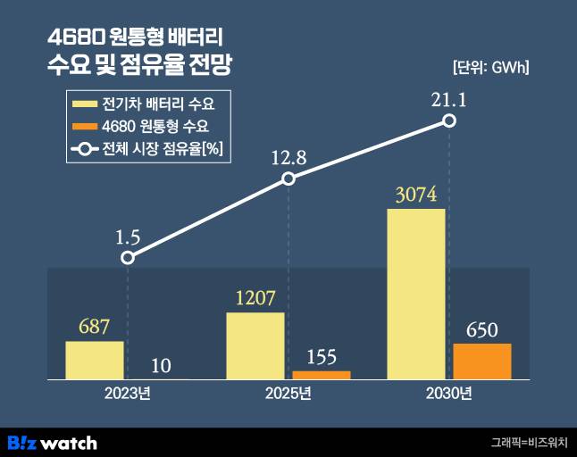 4680 원통형 배터리 수요 및 점유율 전망./자료=SNE리서치