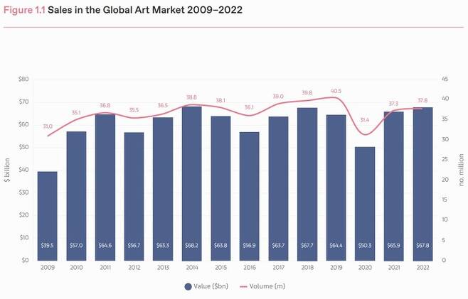 아트 바젤·UBS의 '2023년 미술 시장 보고서' 전 세계 미술 시장 매출액 추이 [사진=보고서 캡쳐]