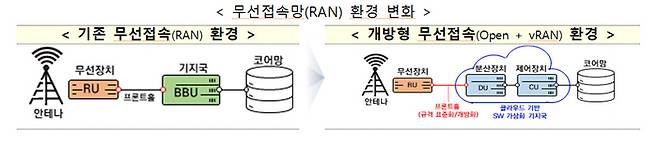 무선접속망(RAN) 환경 변화. 자료=과학기술정보통신부