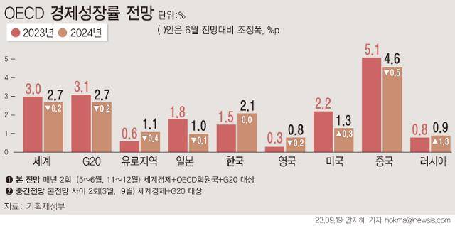 경제협력개발기구(OECD)가 올해 세계 경제성장률 전망치를 3개월 만에 0.5%포인트(p) 상향하면서 한국 경제성장률은 1.5%를 유지했다. 일본은 3개월 사이 0.5%p 상향한 1.8% 성장할 것으로 예측했다. 뉴시스
