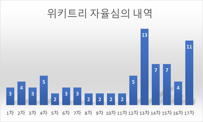 ▲인터넷신문윤리위원회의 2023년 위키트리 자율심의 내역. 자료=인터넷신문윤리위원회, 정리=미디어오늘.