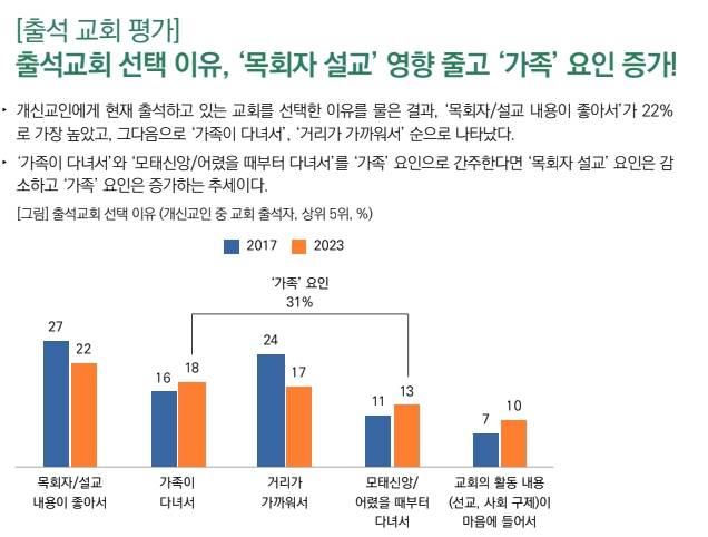 한국기독교목회자협의회, 한국기독교분석리포트, 서울:대한기독교서회. 2023.06. (전국 만 19세 이상 개신교인 2,000명, 비개신교인 1,000명, 온라인 조사, 2023.01.09.~01.16). '2023 한국인의 종교생활과 신앙의식 조사'. 목회데이터연구소 제공