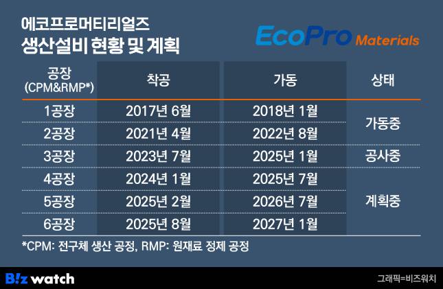 에코프로머티리얼즈 생산설비 현황 및 계획 / 그래픽=비즈워치