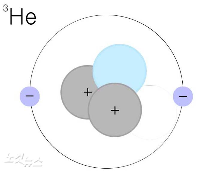 헬륨-3 개념도. 최원철 기자