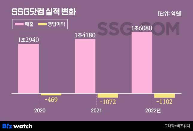 SSG닷컴 실적 변화/그래픽=비즈워치