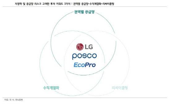 하나증권은 권역별 공급망, 수직 계열화, 리싸이클링(재활용) 조건을 모두 충족한 기업으로 주가 상승이 기대되는 종목으로 LG에너지솔루션·포스코퓨처엠·에코프로비엠을 꼽았다. (자료=하나증권)