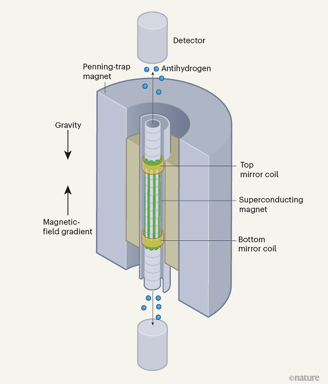 반수소에 미치는 중력의 영향을 측정하는 장치인 알파-g의 모식도로 통로 가운데 포획된 반수소(antihydrogen)가 위와 아래로 빠져나오는 개수를 검출한다. 실험 결과 중력만 있을 때 반수소의 약 72%가 아래로 떨어져 수소와 마찬가지로 중력이 인력으로 작용하는 것으로 밝혀졌다. 네이처 제공