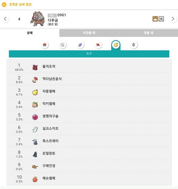 - 돌격조끼 사용률 68%로 사실상 돌조 붉은달 형태로 굳어졌다봐도 무방하다