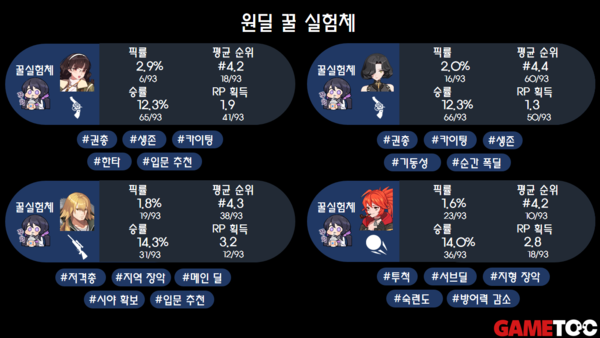 - 이터널리턴 원딜 꿀 실험체 (통계 출처 : Dak.gg 18일 오후 8시 통계)