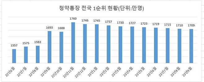 자료 : 한국부동산원
