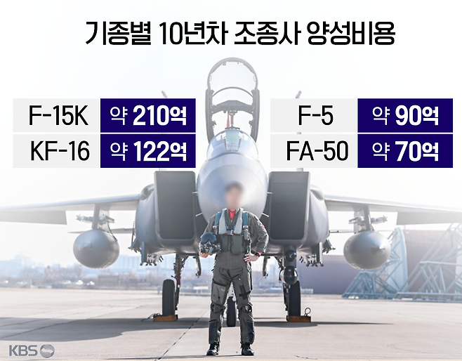 기종별 10년차 조종사 양성비용 (출처: 공군, 제공: 국회 국방위 민주당 안규백 의원실)