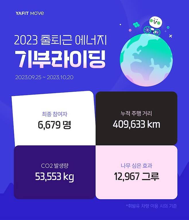 야핏무브 '에너지·기부라이딩' 캠페인 결과 (사진=야나두 제공) *재판매 및 DB 금지