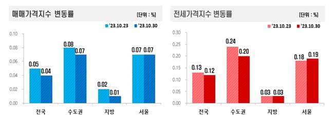매매 및 전세가격지수 변동률 사진=한국부동산원