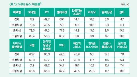 Z세대 뉴스 이용률. Z세대 뉴스 이용과 미디어리터러시(심재웅 숙명여대 미디어학부 교수)