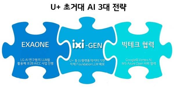 LG유플러스 LLM 전략. (사진=LG유플러스)