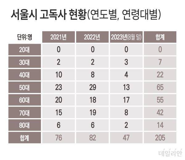 서울시 고독사 현황.ⓒ데일리안DB(자료=서울시 제공)