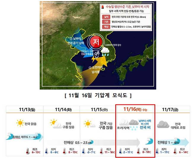 수능일 기온은 평년수준을 보이고 낮부터 서쪽 지역을 중심으로 비가 내릴 것으로 예상된다. 기상청 제공