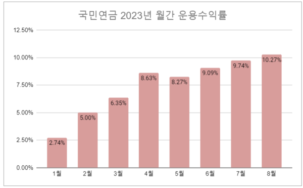 국민연금 기금운용현황 공시 참고