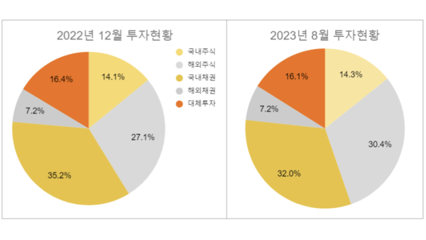 국민연금 기금운용현황 공시 참고