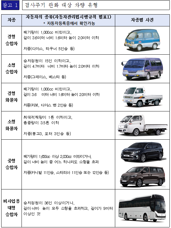 검사주기 완화대상 차량 유형. 국토부 제공