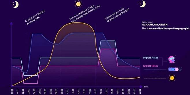 옥토퍼스 에너지의 전력 소비 패턴 제어 기술 예시. 태양광 패널이 과잉 전력을 생산하는 낮에 실시간으로 가격을 낮춰 소비를 유도하고, 발전이 거의 없는 밤에는 수요를 깎는다. [이미지출처=옥토퍼스 에너지]
