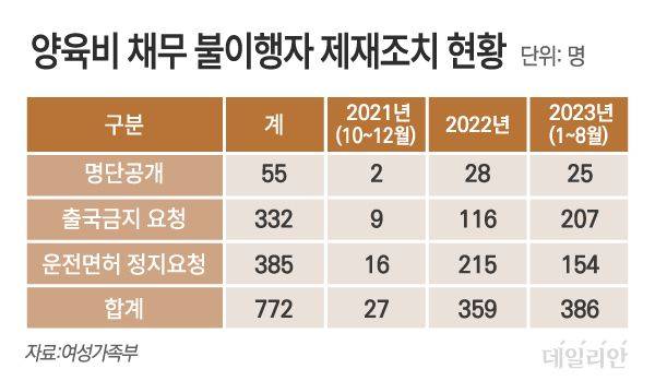 양육비 채무 불이행자 제재조치 현황ⓒ데일리안