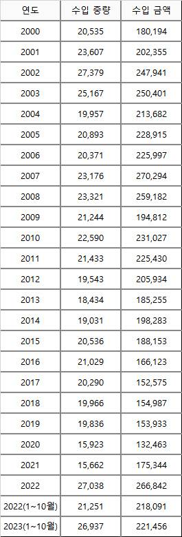 연도별 와인 수입 추이(단위: t, 천달러). 자료=관세청 무역통계