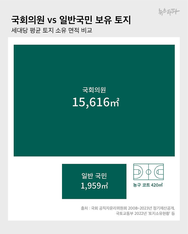 ▲ 국회의원들이 각자 보유한 토지 면적은 평균 1만 5616㎡로 국민 세대당 평균 보유면적 1,959㎡에 비해 약 8배 넓다.