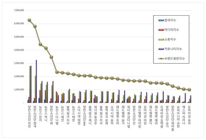 방탄소년단 지민, 11월 아이돌 개인 브랜드평판 1위