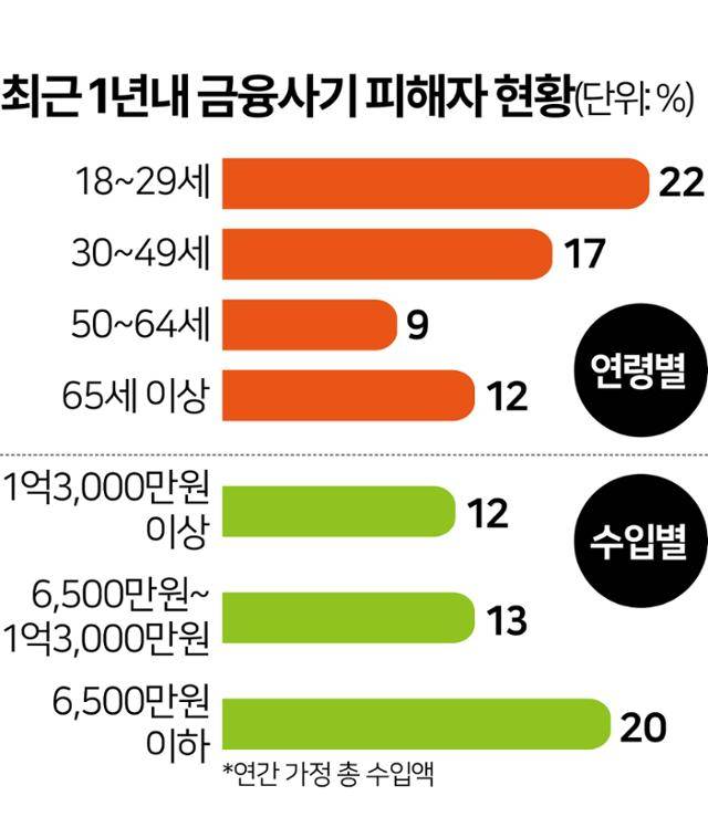 최근 1년내 금융사기 피해자 현황