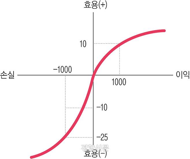 1000원을 얻을 때 얻는 효용이 10이면 1000원을 잃을 때 느끼는 효용은 25가 된다. 즉 잃을 때 얻는 고통이 얻을 때 얻는 기쁨보다 2.5배나 크다.