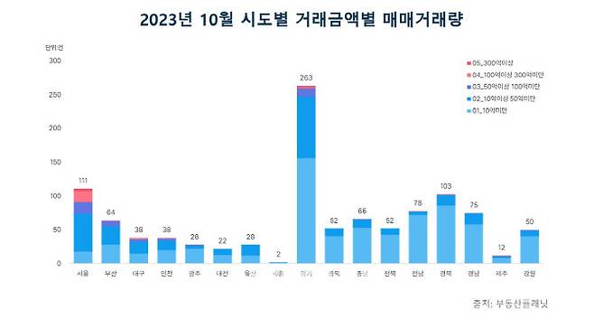 올해 10월 시도별 거래금액대별 거래량