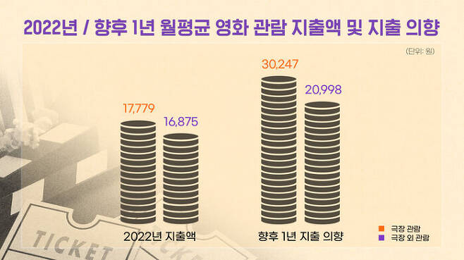 자료 출처=영화진흥위원회 '2022 영화 소비자 행태 조사' / 최혜지 디자이너