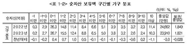 (통계청, 한국은행, 금융감독원 제공)