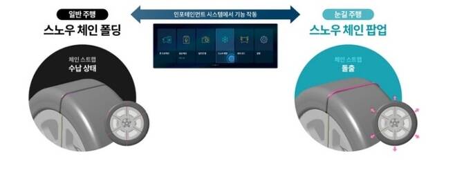 현대자동차·기아가 11일 공개한  ‘스노우체인 일체형 타이어’ 작동 개념도. (자료=현대자동차)