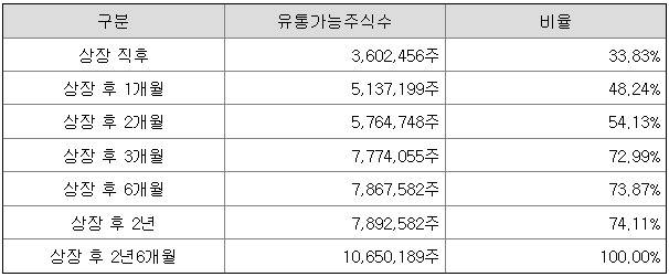 블루엠텍 상장 이후 시점별 유통가능 주식 수.(금융감독원 제공)/뉴스1 ⓒ News1
