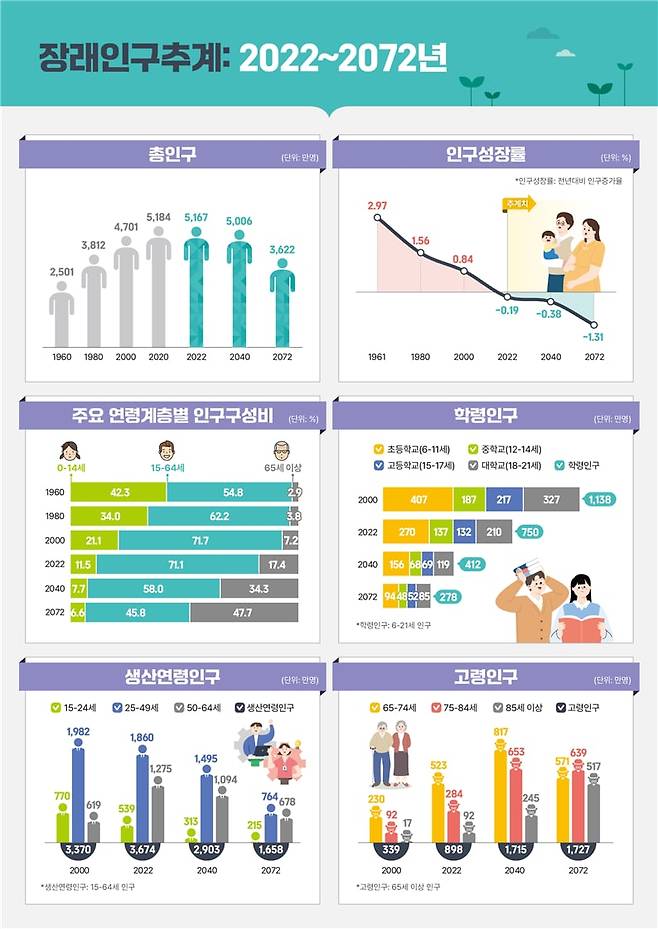 통계청 제공